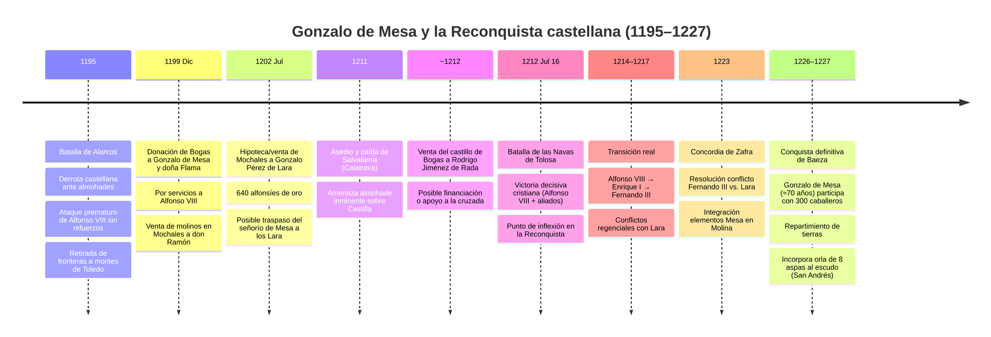 Timeline de Gonzalo de Mesa